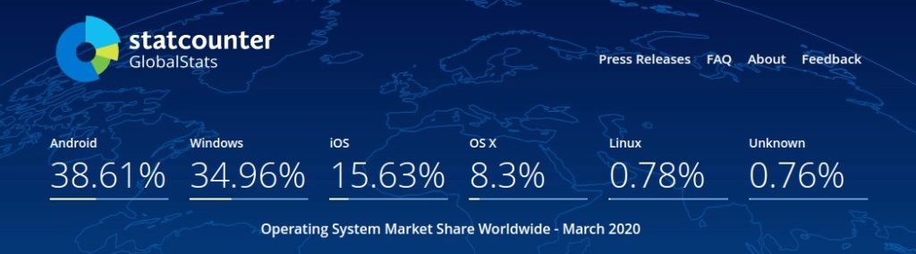 market share mondiale degli OS da StatCounter