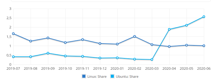 versioni linux più usate 06-2020