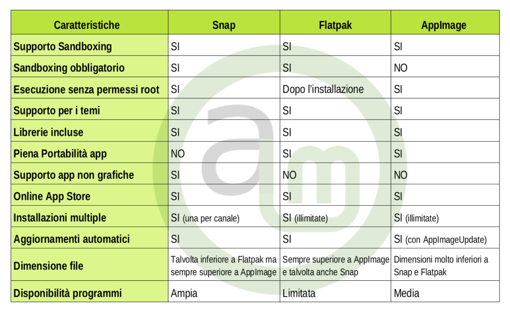 Differenze Snap Appimage flatpak