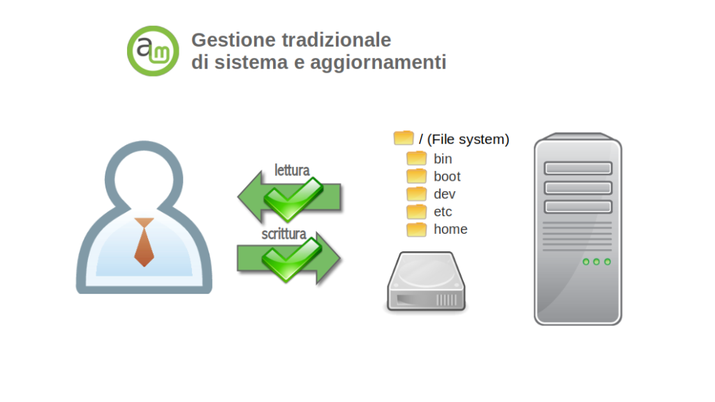 Modello distribuzioni Linux tradizionali