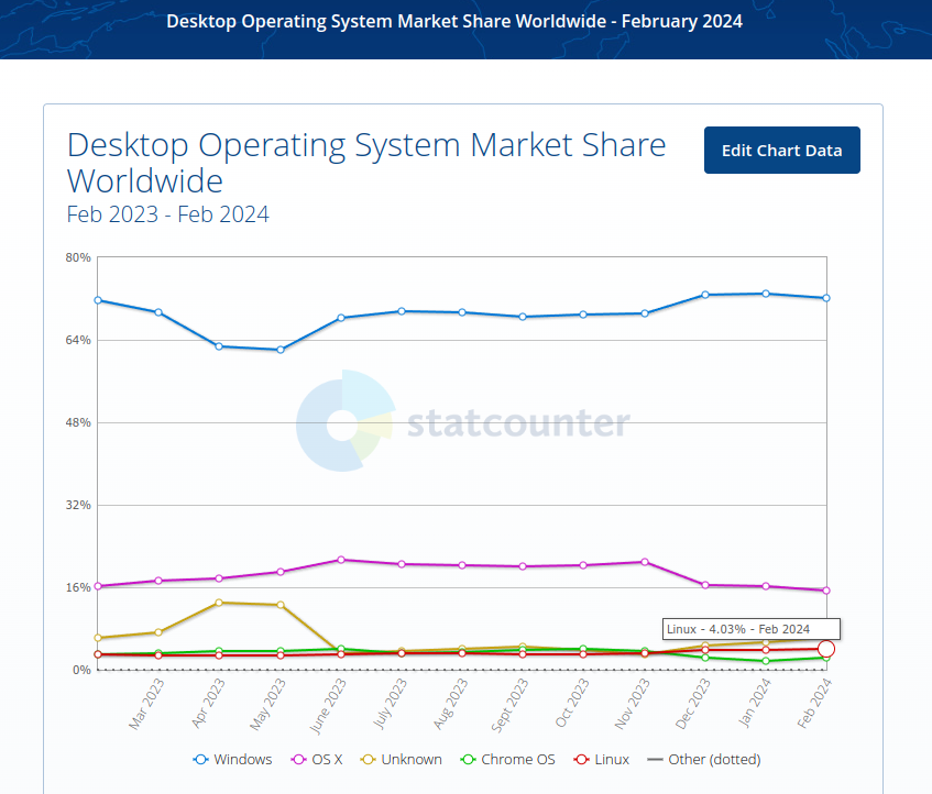 StatCounter Linux feb 2024