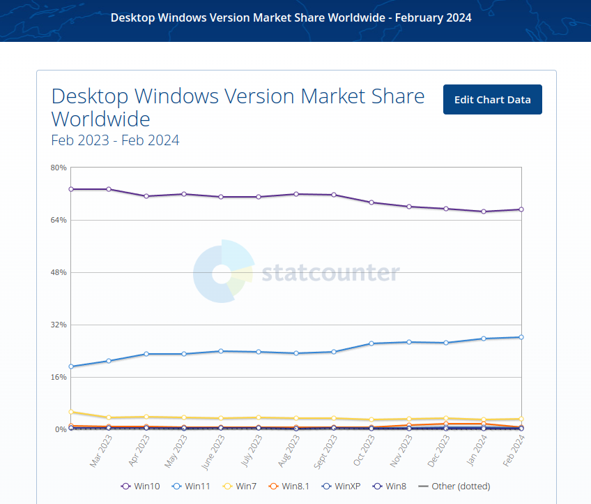 StatCounter Windows feb 2024