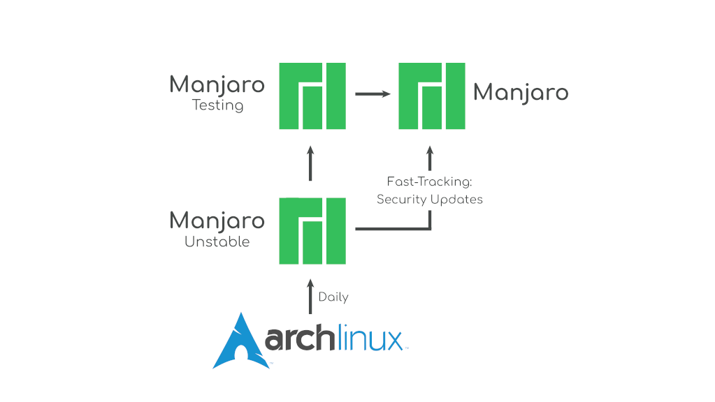 Rami e meccanismi di rilascio di Manjaro